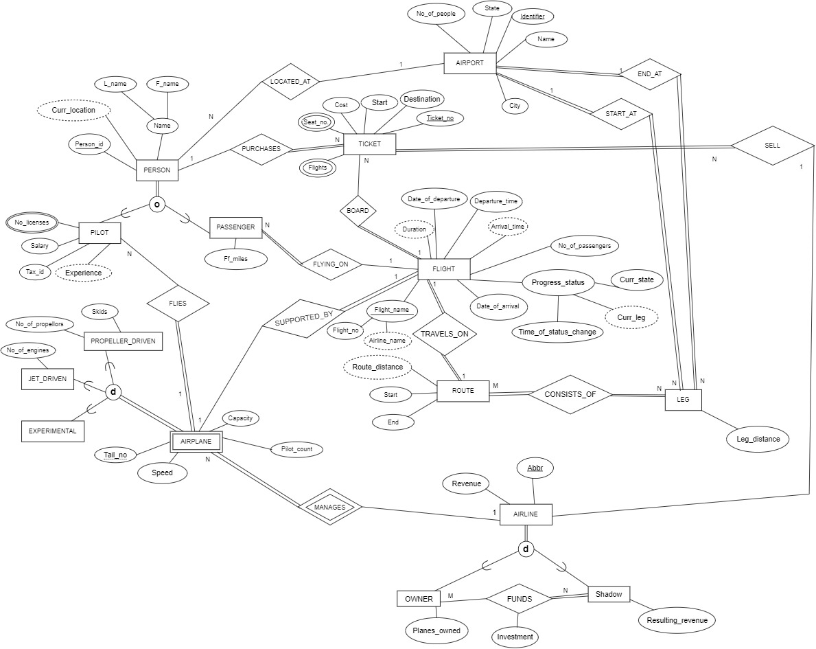 Airline Management Database Project