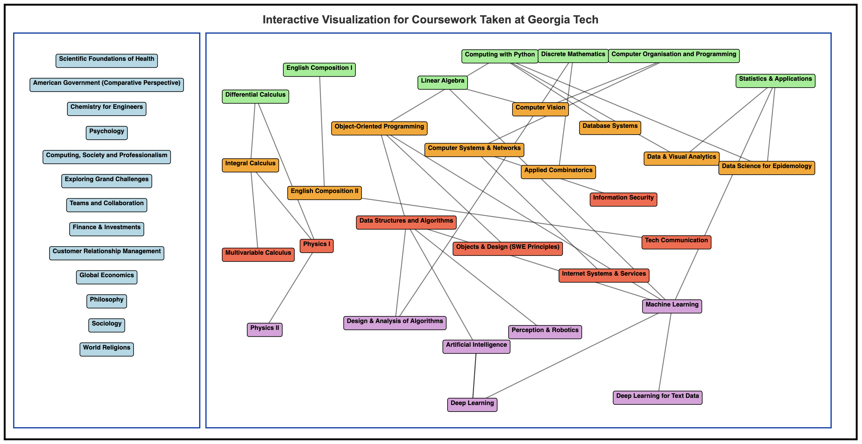 Coursework Visualization Project