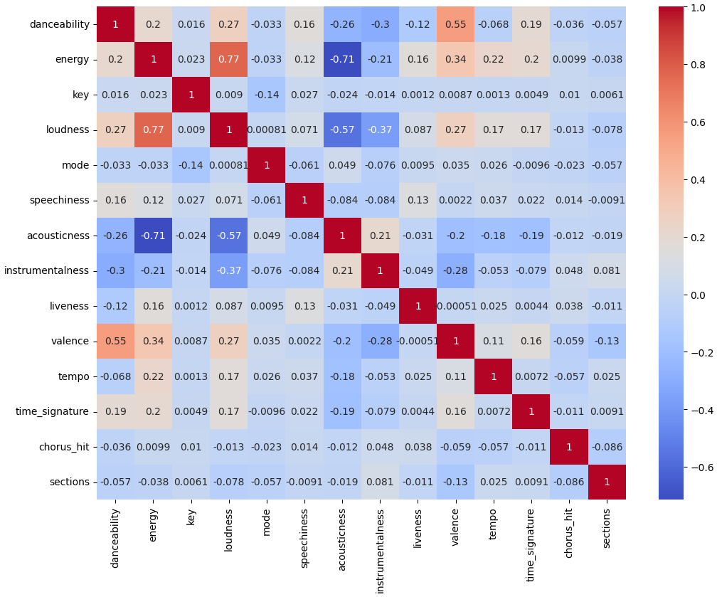 Spotify Genre Popularity Project